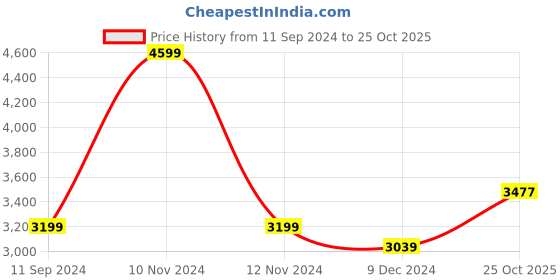 myntra.com nestroots Red & White 1 Piece Canvas Other Wall Paintings nestroots Price History Graph from 11 Sep 2024 to 25 Oct 2025