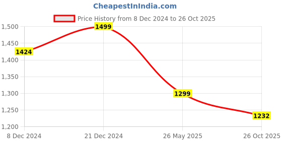 myntra.com nestroots Red & White Ceramic Printed Wall Decor nestroots Price History Graph from 8 Dec 2024 to 26 Oct 2025