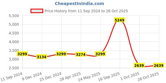 myntra.com nestroots Red & White Floral & Botanical Canvas Wall Art nestroots Price History Graph from 11 Sep 2024 to 26 Oct 2025