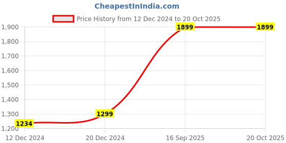 myntra.com nestroots Sea-Inspired Blue & White fish Abstract Printed Wall Decor nestroots Price History Graph from 12 Dec 2024 to 19 Oct 2025