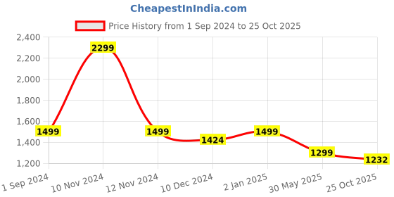 myntra.com nestroots Serene Serenity Blue & White Printed Ceramic Wall Plate nestroots Price History Graph from 1 Sep 2024 to 25 Oct 2025