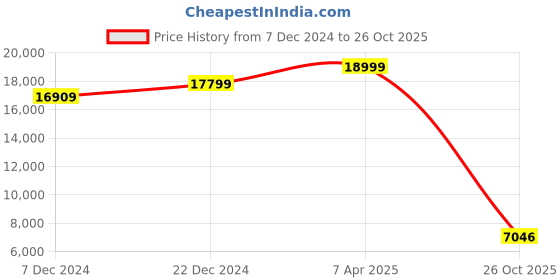 myntra.com nestroots Serene White & Yellow 6 Piece Floral and Botanical Printed Canvas Wall Paintings nestroots Price History Graph from 7 Dec 2024 to 26 Oct 2025