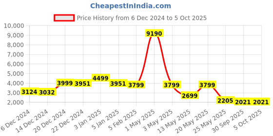 myntra.com nestroots Set of 2 Beige & Grey Round Shape Wooden Sitting Ottomans nestroots Price History Graph from 6 Dec 2024 to 5 Oct 2025