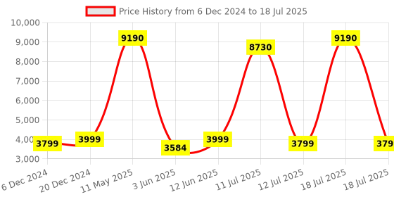 myntra.com nestroots Set Of 2 Blue & Brown Printed Ottomans nestroots Price History Graph from 6 Dec 2024 to 12 Jul 2025
