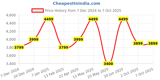 myntra.com Nestroots Set Of 2 Navy Blue & Off-White Printed Ottomans nestroots Price History Graph from 7 Dec 2024 to 7 Oct 2025