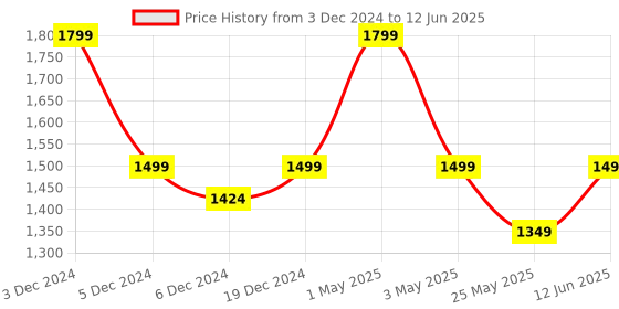 myntra.com nestroots Set Of 2 Steel Cake Servers with Hammered Handles Bakeware Set nestroots Price History Graph from 3 Dec 2024 to 12 Jun 2025