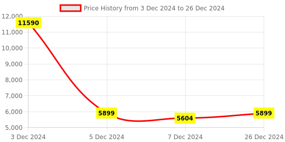 myntra.com nestroots Set Of 2 Textured Ottomans nestroots Price History Graph from 3 Dec 2024 to 26 Dec 2024