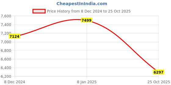 myntra.com nestroots Smiling Safari Smiles Pink & Brown 5 Pieces Printed Wall Plates nestroots Price History Graph from 8 Dec 2024 to 25 Oct 2025