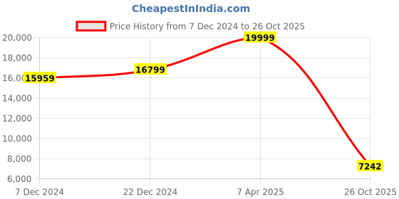 myntra.com nestroots Stunning Islamic Tomb White & Purple 6 Pieces Canvas Wall Paintings nestroots Price History Graph from 7 Dec 2024 to 26 Oct 2025