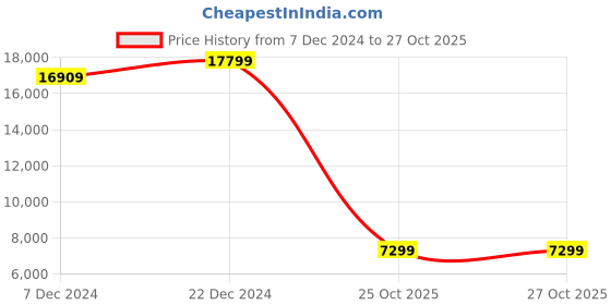 myntra.com nestroots Sunrise Sonata Brown & Blue 6 Pieces Canvas Wall Paintings nestroots Price History Graph from 7 Dec 2024 to 26 Oct 2025