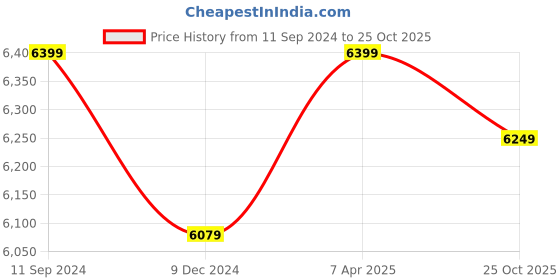 myntra.com nestroots The Ripples of Time Black & White Canvas Abstract Wall Art nestroots Price History Graph from 11 Sep 2024 to 25 Oct 2025