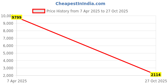 myntra.com nestroots Vibrant Flowers Blue & Purple Canvas Wall Arts nestroots Price History Graph from 7 Apr 2025 to 27 Oct 2025