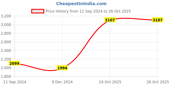 myntra.com nestroots Whispers in the Charcoal Night White & Black Canvas Paintings Wall Art nestroots Price History Graph from 11 Sep 2024 to 26 Oct 2025