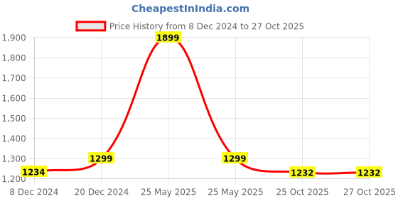 myntra.com nestroots White & Beige Printed Ceramic Wall Plate nestroots Price History Graph from 8 Dec 2024 to 26 Oct 2025