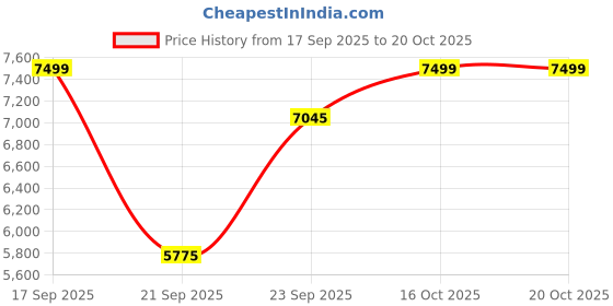 myntra.com nestroots White & Black 1 Piece Canvas Other Wall Paintings nestroots Price History Graph from 17 Sep 2025 to 19 Oct 2025