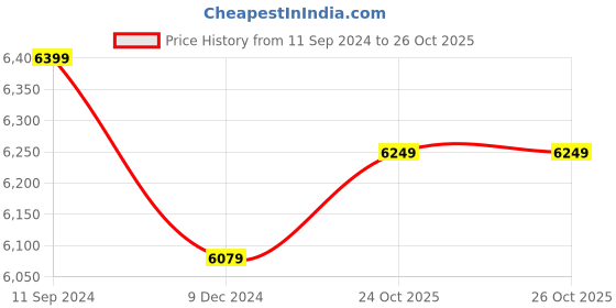 myntra.com nestroots White & Black A Bridge Of Hands Painting Wall Art nestroots Price History Graph from 11 Sep 2024 to 26 Oct 2025