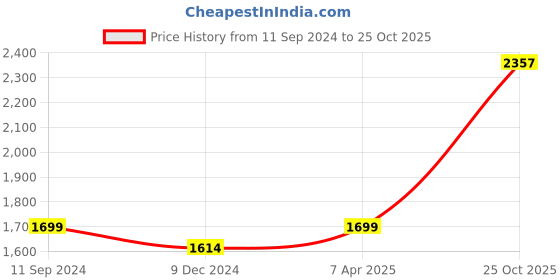 myntra.com nestroots White & Black Abstract Canvas Wall Art nestroots Price History Graph from 11 Sep 2024 to 25 Oct 2025