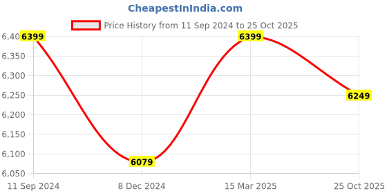 myntra.com nestroots White & Black Abstract Printed Canvas Wall Art nestroots Price History Graph from 11 Sep 2024 to 25 Oct 2025