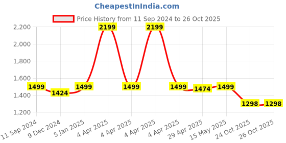 myntra.com nestroots White & Black Canvas A Bridge of Hands Wall Paintings nestroots Price History Graph from 11 Sep 2024 to 26 Oct 2025