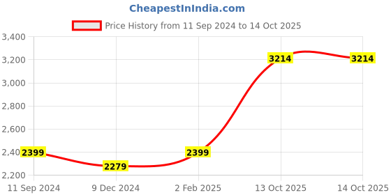 myntra.com nestroots White & Black Canvas Abstract Painting Wall Art nestroots Price History Graph from 11 Sep 2024 to 14 Oct 2025