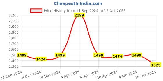 myntra.com nestroots White & Black Canvas From the Depths of Charcoal Wall Paintings nestroots Price History Graph from 11 Sep 2024 to 16 Oct 2025