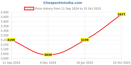 myntra.com nestroots White & Black Canvas Ink Stains and Daydreams Wall Paintings nestroots Price History Graph from 11 Sep 2024 to 25 Oct 2025