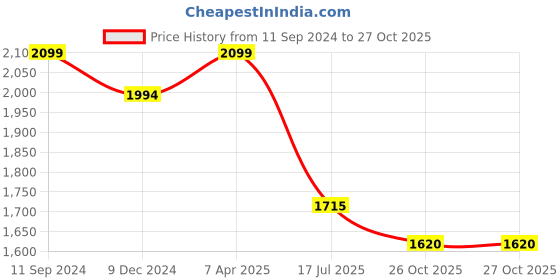 myntra.com nestroots White & Black Canvas Wall Art nestroots Price History Graph from 11 Sep 2024 to 27 Oct 2025