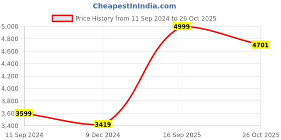 myntra.com nestroots White & Black Canvas Wall Art nestroots Price History Graph from 11 Sep 2024 to 26 Oct 2025