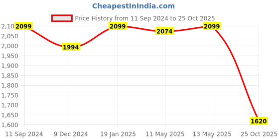 myntra.com nestroots White & Black Canvas Wall Art nestroots Price History Graph from 11 Sep 2024 to 25 Oct 2025