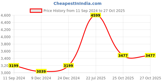 myntra.com nestroots White & Black Canvas Wall Art nestroots Price History Graph from 11 Sep 2024 to 25 Oct 2025
