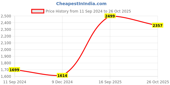 myntra.com nestroots White & Black Canvas Wall Paintings nestroots Price History Graph from 11 Sep 2024 to 26 Oct 2025