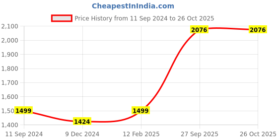 myntra.com nestroots White & Black Canvas Whispers in the Charcoal Wall Art nestroots Price History Graph from 11 Sep 2024 to 25 Oct 2025