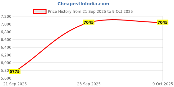 myntra.com nestroots White & Black Lord Shivaparvathi Printed Canvas Wall Painting nestroots Price History Graph from 21 Sep 2025 to 8 Oct 2025