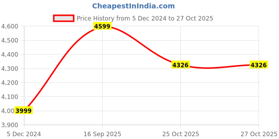 myntra.com nestroots White & Black Sophisticated Canvas Painting Wall Art nestroots Price History Graph from 5 Dec 2024 to 25 Oct 2025