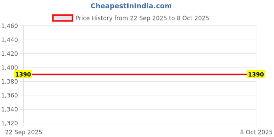 myntra.com nestroots White & Black The Quiet Run Canvas Birds And Animals Wall Art nestroots Price History Graph from 22 Sep 2025 to 8 Oct 2025