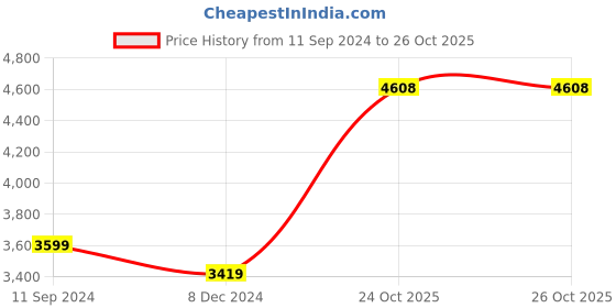 myntra.com nestroots White & Black The Ripples Of Time Painting Wall Art nestroots Price History Graph from 11 Sep 2024 to 26 Oct 2025