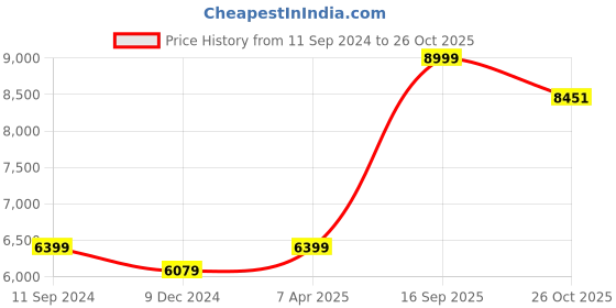 myntra.com nestroots White & Black Whispers in the Charcoal Night Canvas Wall Art nestroots Price History Graph from 11 Sep 2024 to 26 Oct 2025