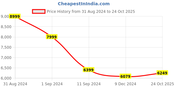 myntra.com nestroots White & Blue 1 Piece Canvas Floral and Botanical Wall Paintings nestroots Price History Graph from 31 Aug 2024 to 24 Oct 2025