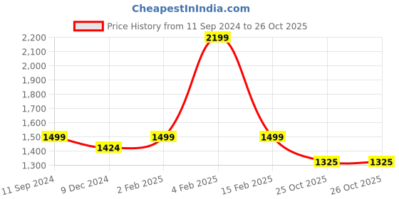myntra.com nestroots White & Blue 1 Piece Canvas Other Wall Paintings nestroots Price History Graph from 11 Sep 2024 to 25 Oct 2025