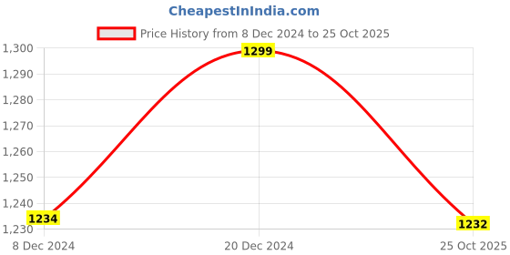 myntra.com nestroots White & Blue 8 Pieces Geometric Printed Ceramic Wall Plates nestroots Price History Graph from 8 Dec 2024 to 25 Oct 2025