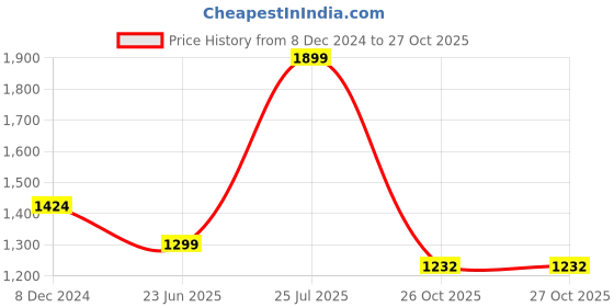 myntra.com nestroots White & Blue Floral Printed Ceramic Wall Plate nestroots Price History Graph from 8 Dec 2024 to 26 Oct 2025