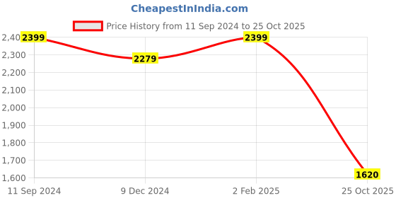 myntra.com nestroots White & Blue Ganesh Religious Canvas Wall Art nestroots Price History Graph from 11 Sep 2024 to 25 Oct 2025