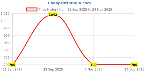 myntra.com nestroots White & Blue Pastel Petal Canvas Wall Art nestroots Price History Graph from 21 Sep 2025 to 24 Nov 2025
