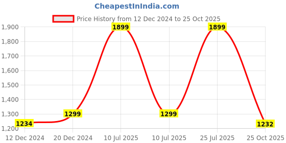 myntra.com nestroots White & Blue Printed Ceramic Wall Decor nestroots Price History Graph from 12 Dec 2024 to 25 Oct 2025