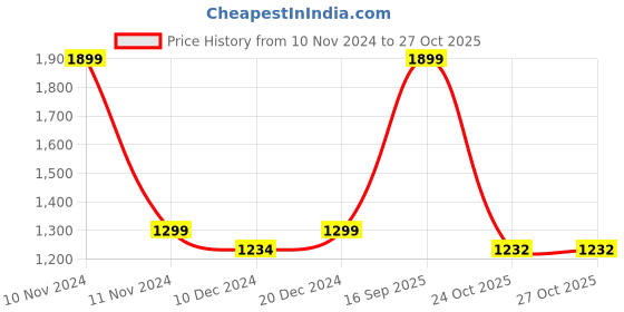 myntra.com nestroots White & Blue Printed Ceramic Wall Decor nestroots Price History Graph from 10 Nov 2024 to 26 Oct 2025