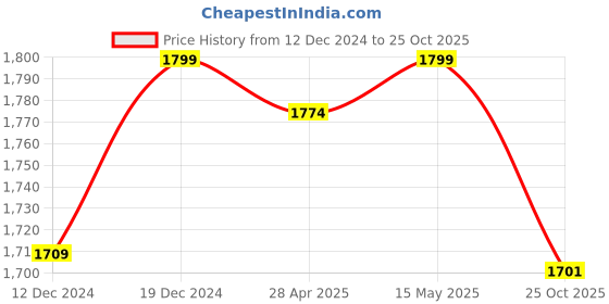 myntra.com nestroots White & Blue Printed Metal Wall Plates nestroots Price History Graph from 12 Dec 2024 to 25 Oct 2025
