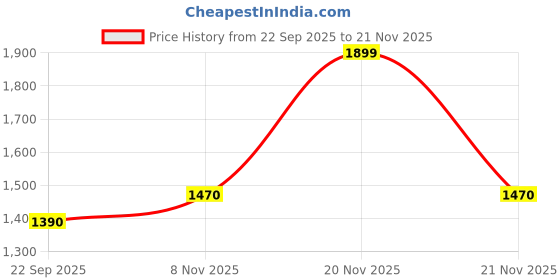 myntra.com nestroots White & Brown Heart of the Storm Horse Canvas Wall Art nestroots Price History Graph from 22 Sep 2025 to 21 Nov 2025