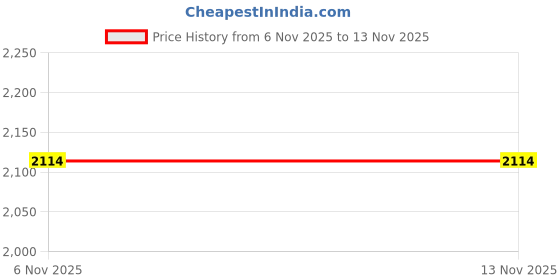 myntra.com nestroots White & Cream Brushstroke Canvas Painting Wall Art nestroots Price History Graph from 6 Nov 2025 to 13 Nov 2025