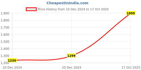 myntra.com nestroots White & Green Dino Car Printed Wall Plates nestroots Price History Graph from 10 Dec 2024 to 17 Oct 2025