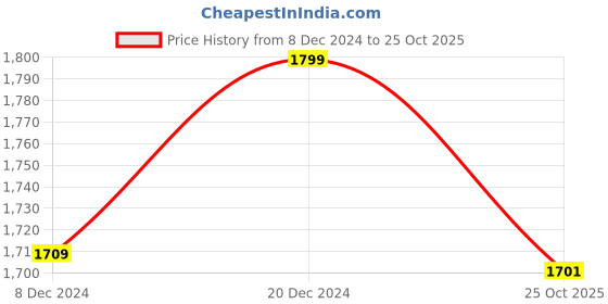 myntra.com nestroots White & Green Printed Ceramic Wall Plate nestroots Price History Graph from 8 Dec 2024 to 25 Oct 2025
